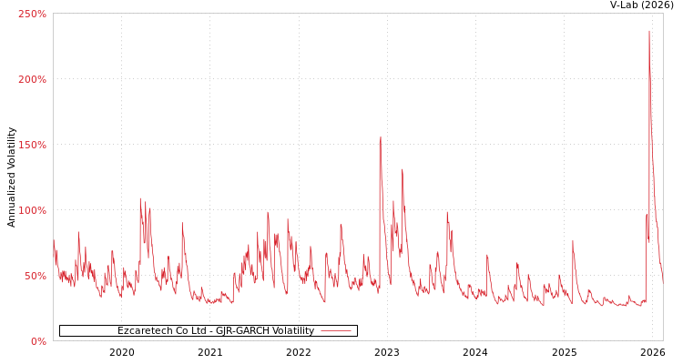 graph of Ezcaretech Co Ltd GJR-GARCH