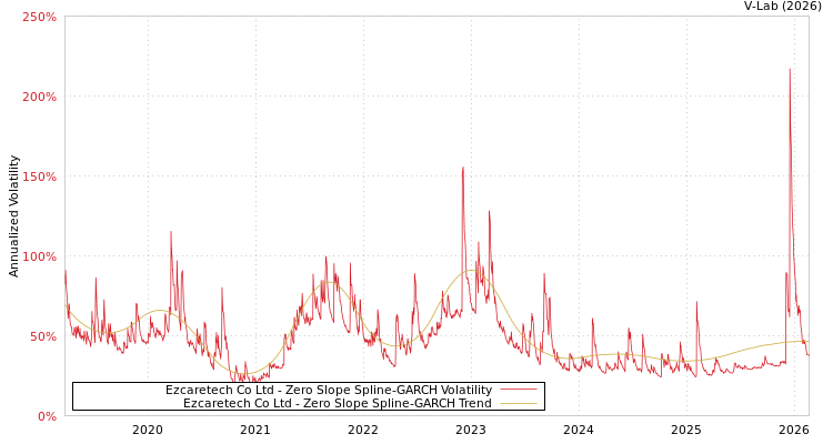 graph of Ezcaretech Co Ltd S0GARCH