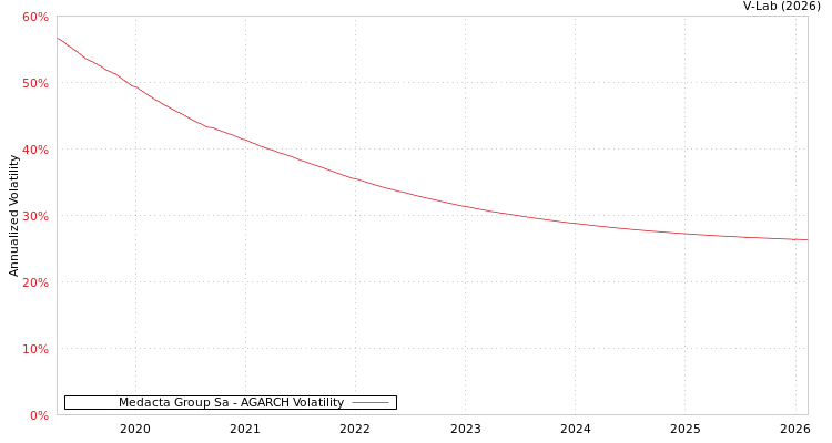 graph of Medacta Group Sa AGARCH