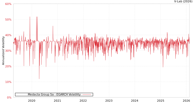 graph of Medacta Group Sa EGARCH
