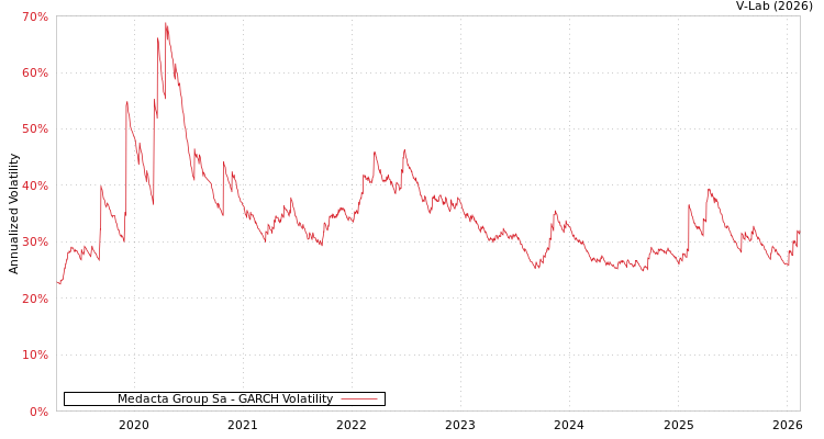 graph of Medacta Group Sa GARCH