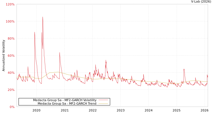 graph of Medacta Group Sa MF2-GARCH