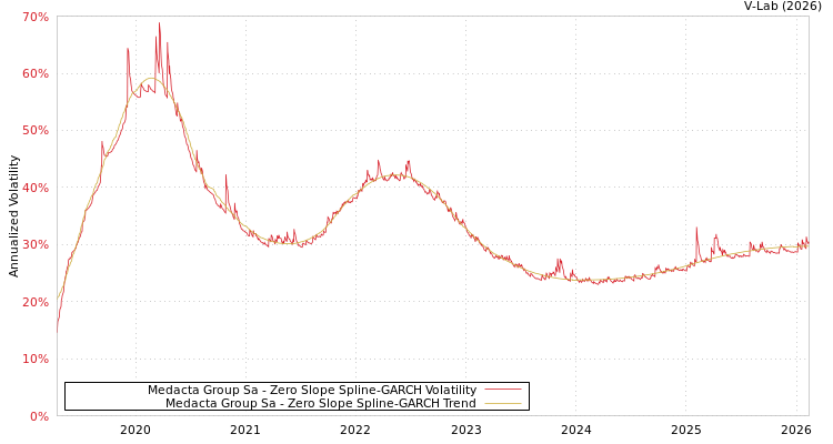 graph of Medacta Group Sa S0GARCH