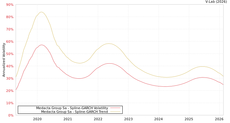 graph of Medacta Group Sa SGARCH