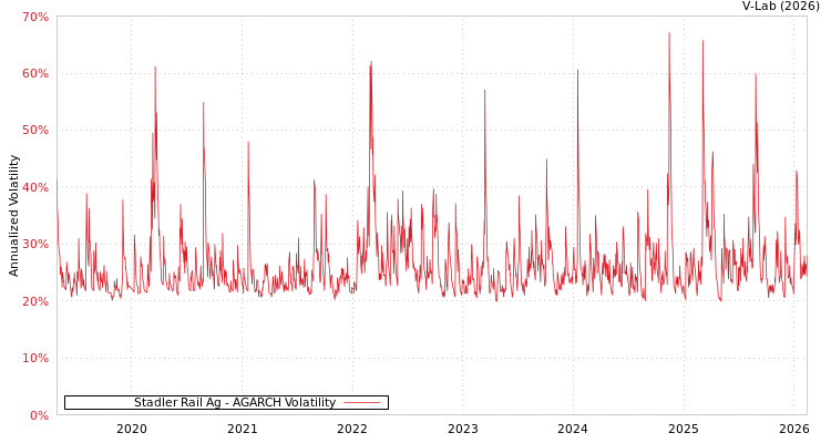 graph of Stadler Rail Ag AGARCH