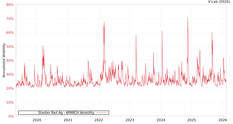 graph of Stadler Rail Ag APARCH