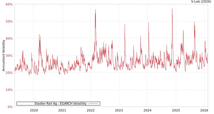 graph of Stadler Rail Ag EGARCH