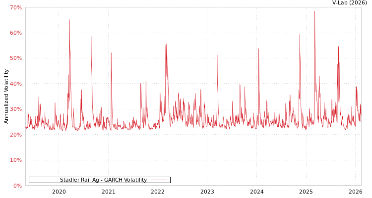 graph of Stadler Rail Ag GARCH