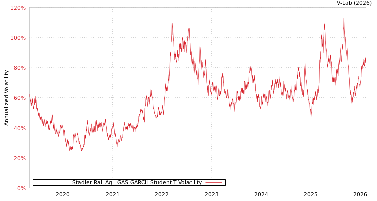 graph of Stadler Rail Ag GAS-GARCH-T