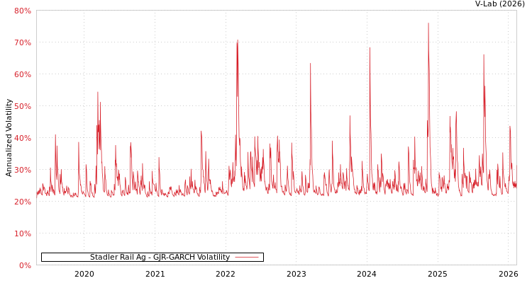 graph of Stadler Rail Ag GJR-GARCH