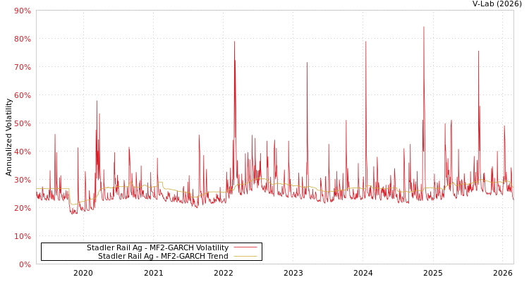 graph of Stadler Rail Ag MF2-GARCH