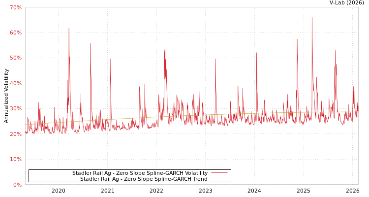 graph of Stadler Rail Ag S0GARCH