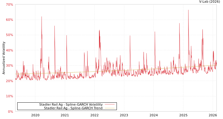 graph of Stadler Rail Ag SGARCH
