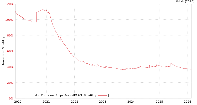 graph of Mpc Container Ships Asa APARCH
