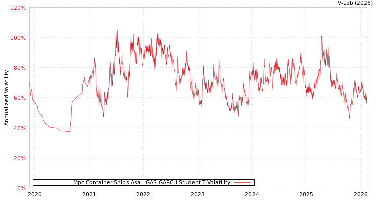 graph of Mpc Container Ships Asa GAS-GARCH-T