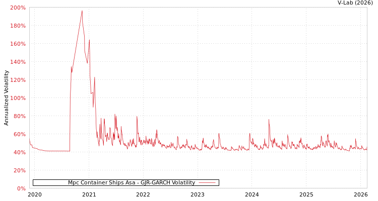 graph of Mpc Container Ships Asa GJR-GARCH