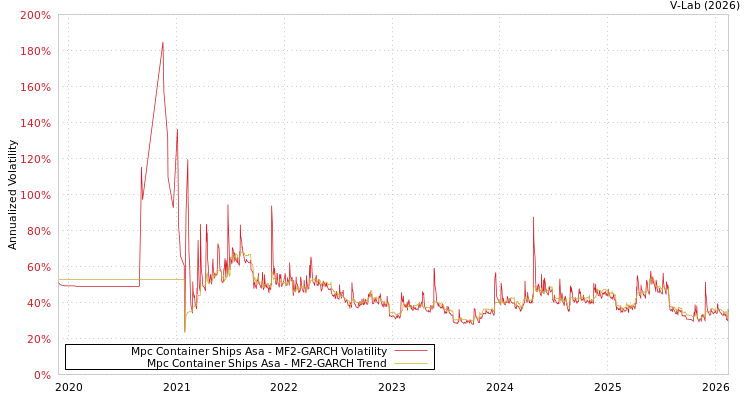 graph of Mpc Container Ships Asa MF2-GARCH