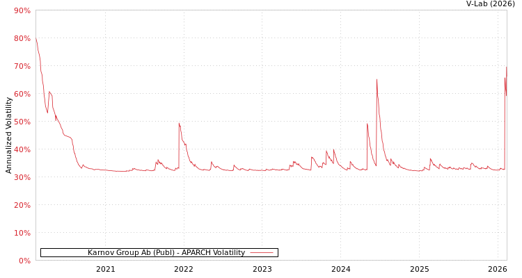graph of Karnov Group Ab (Publ) APARCH