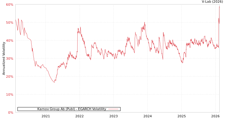 graph of Karnov Group Ab (Publ) EGARCH