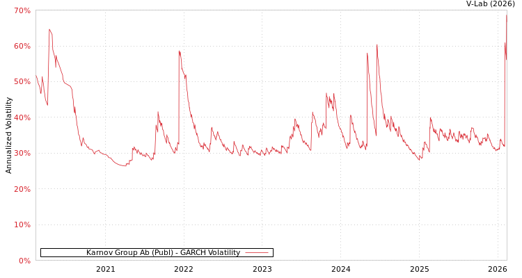 graph of Karnov Group Ab (Publ) GARCH