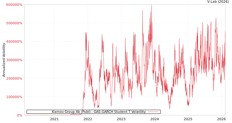 graph of Karnov Group Ab (Publ) GAS-GARCH-T