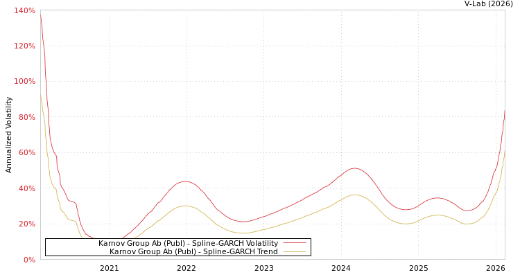 graph of Karnov Group Ab (Publ) SGARCH