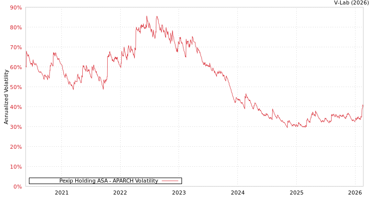 graph of Pexip Holding ASA APARCH