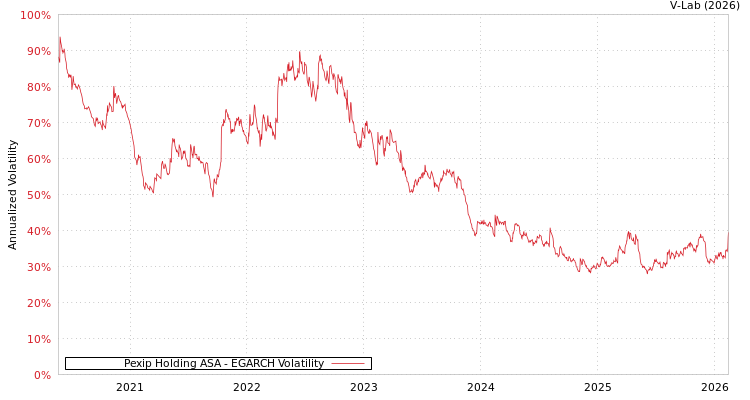 graph of Pexip Holding ASA EGARCH