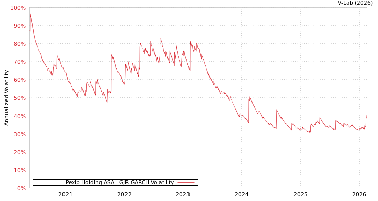 graph of Pexip Holding ASA GJR-GARCH