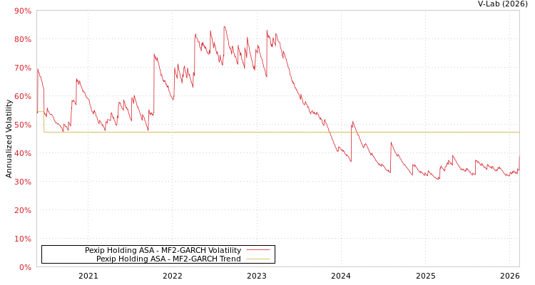 graph of Pexip Holding ASA MF2-GARCH