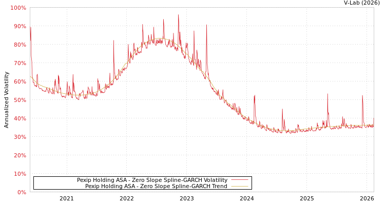 graph of Pexip Holding ASA S0GARCH