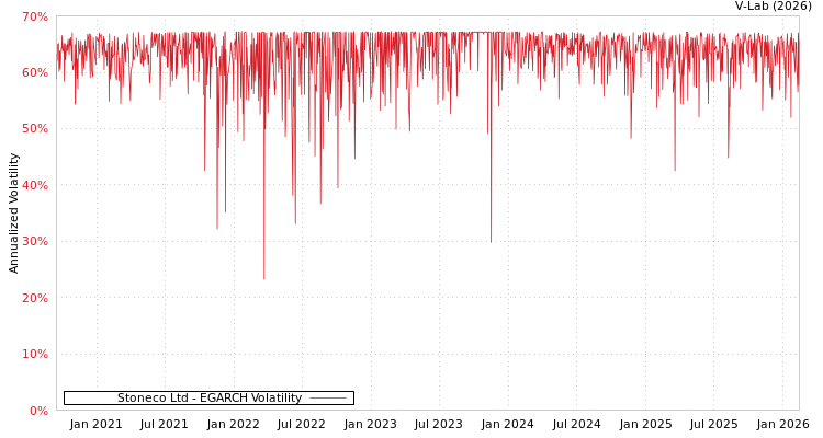 graph of Stoneco Ltd EGARCH