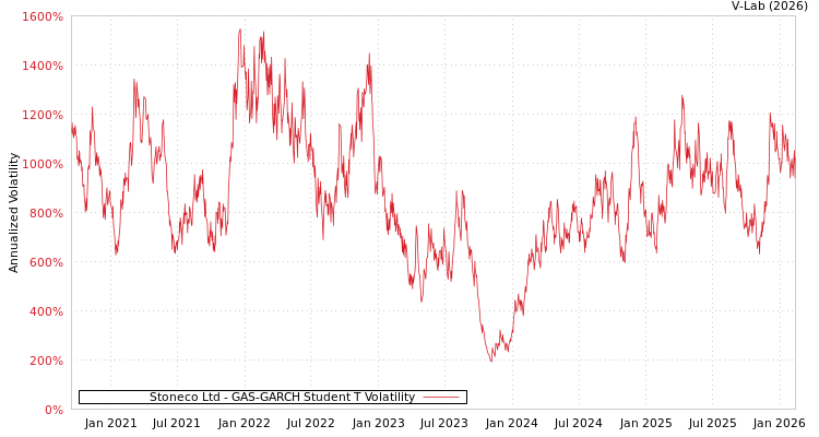 graph of Stoneco Ltd GAS-GARCH-T
