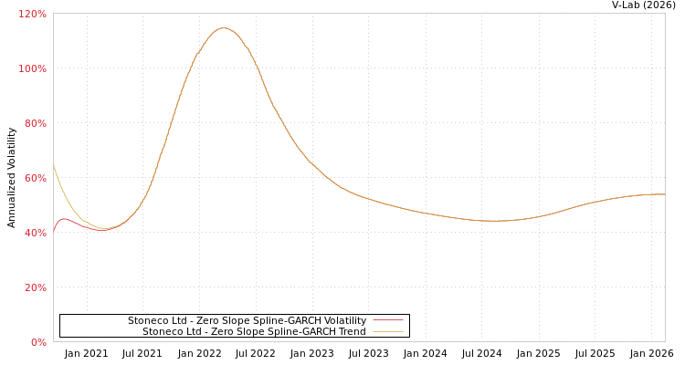 graph of Stoneco Ltd S0GARCH