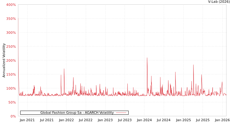 graph of Global Fashion Group Sa AGARCH