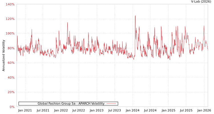 graph of Global Fashion Group Sa APARCH