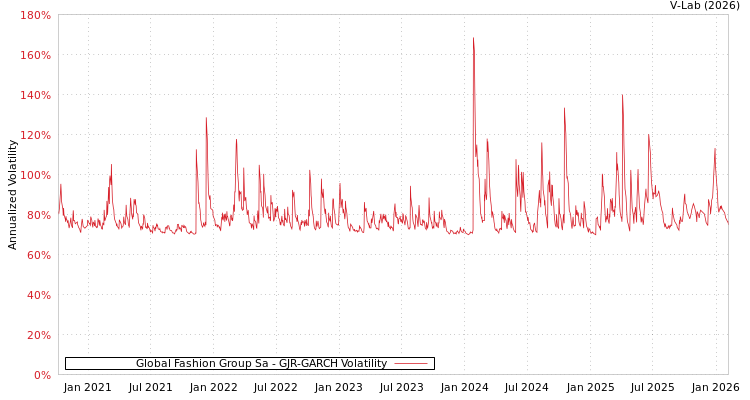 graph of Global Fashion Group Sa GJR-GARCH