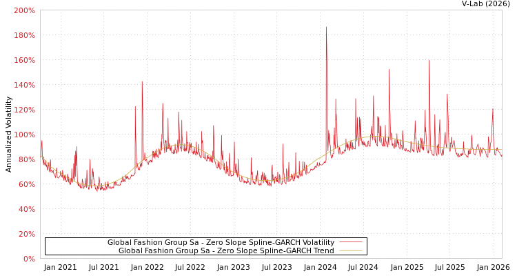 graph of Global Fashion Group Sa S0GARCH