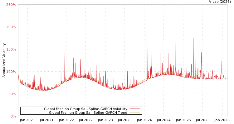 graph of Global Fashion Group Sa SGARCH