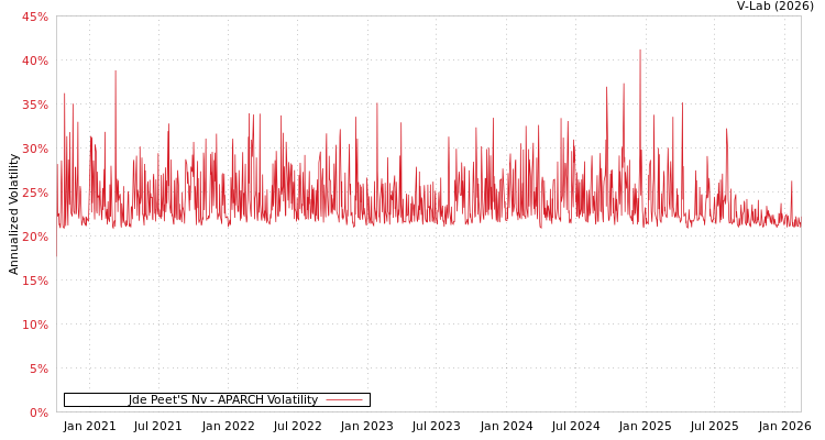 graph of Jde Peet'S Nv APARCH