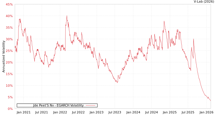 graph of Jde Peet'S Nv EGARCH