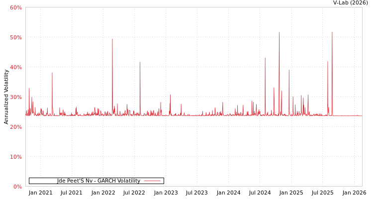 graph of Jde Peet'S Nv GARCH