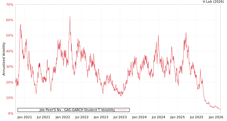 graph of Jde Peet'S Nv GAS-GARCH-T