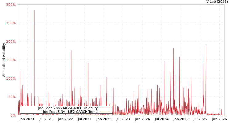graph of Jde Peet'S Nv MF2-GARCH