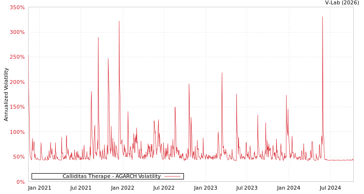 graph of Calliditas Therape AGARCH