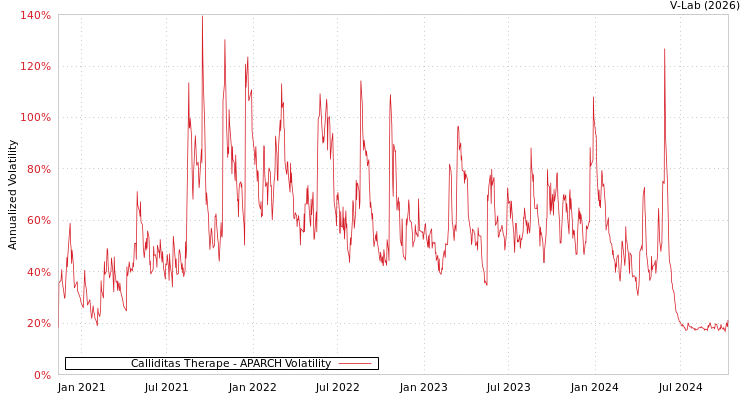 graph of Calliditas Therape APARCH
