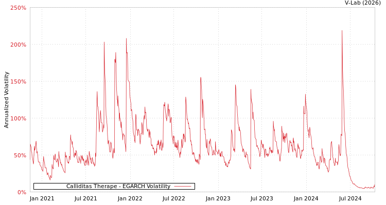 graph of Calliditas Therape EGARCH