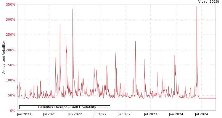 graph of Calliditas Therape GARCH