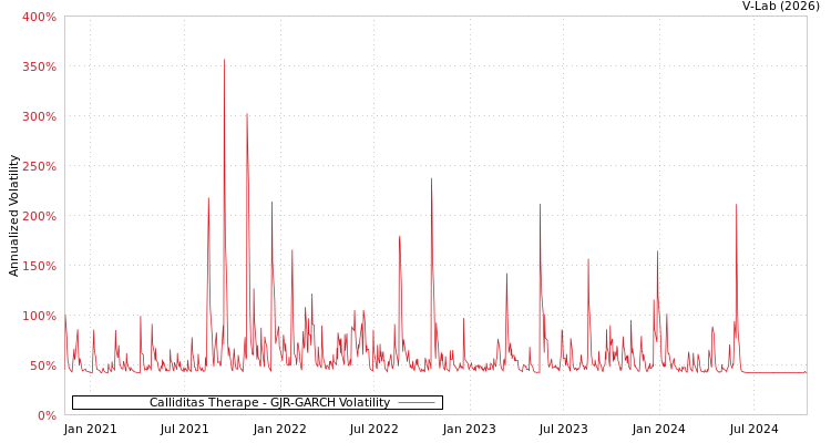 graph of Calliditas Therape GJR-GARCH