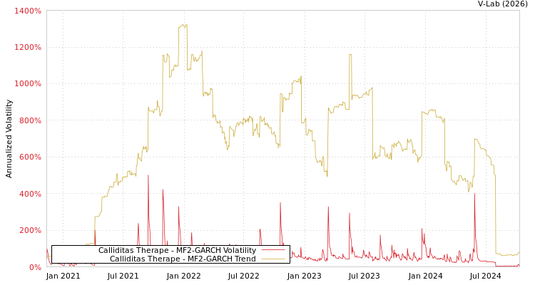 graph of Calliditas Therape MF2-GARCH